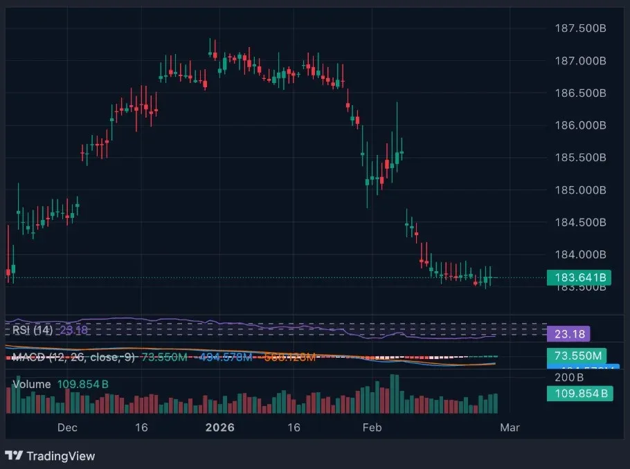 Gráfico de línea de la capitalización de mercado de USDT mostrando una reducción del 0.8%