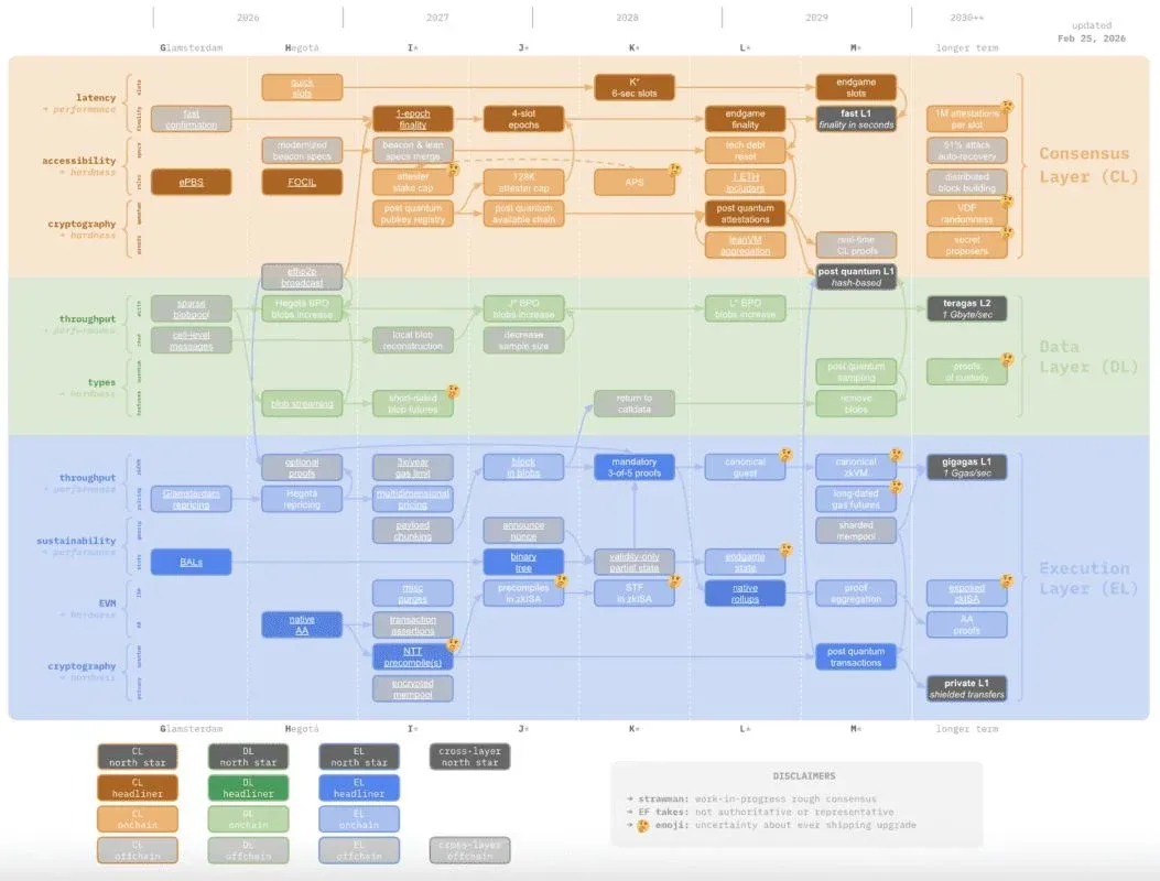 以太坊四年转型蓝图出炉！Vitalik提出新路线图Strawmap提速并强化抗量子能力