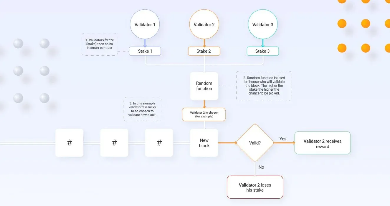 區塊鏈節點以質押代幣參與驗證示意圖