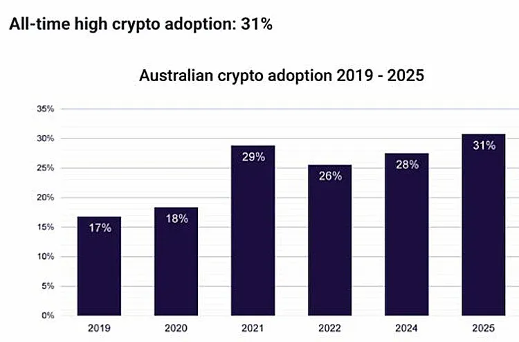 澳加密货币高管：问题在，乐观存