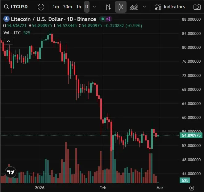 O que é Litecoin (LTC)? Como comprar LTC? Para que serve LTC?