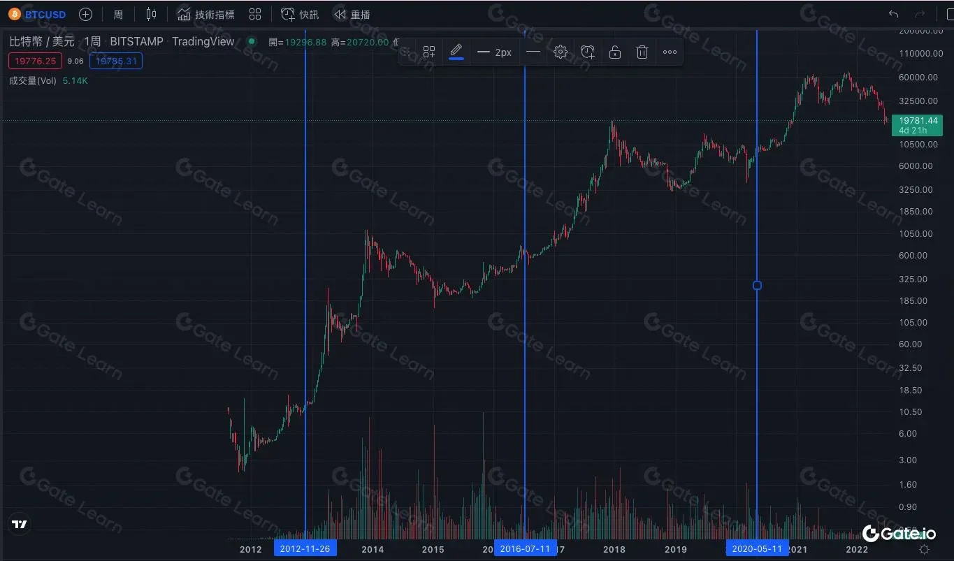 Bitcoin halving history and block‑reward changes timeline