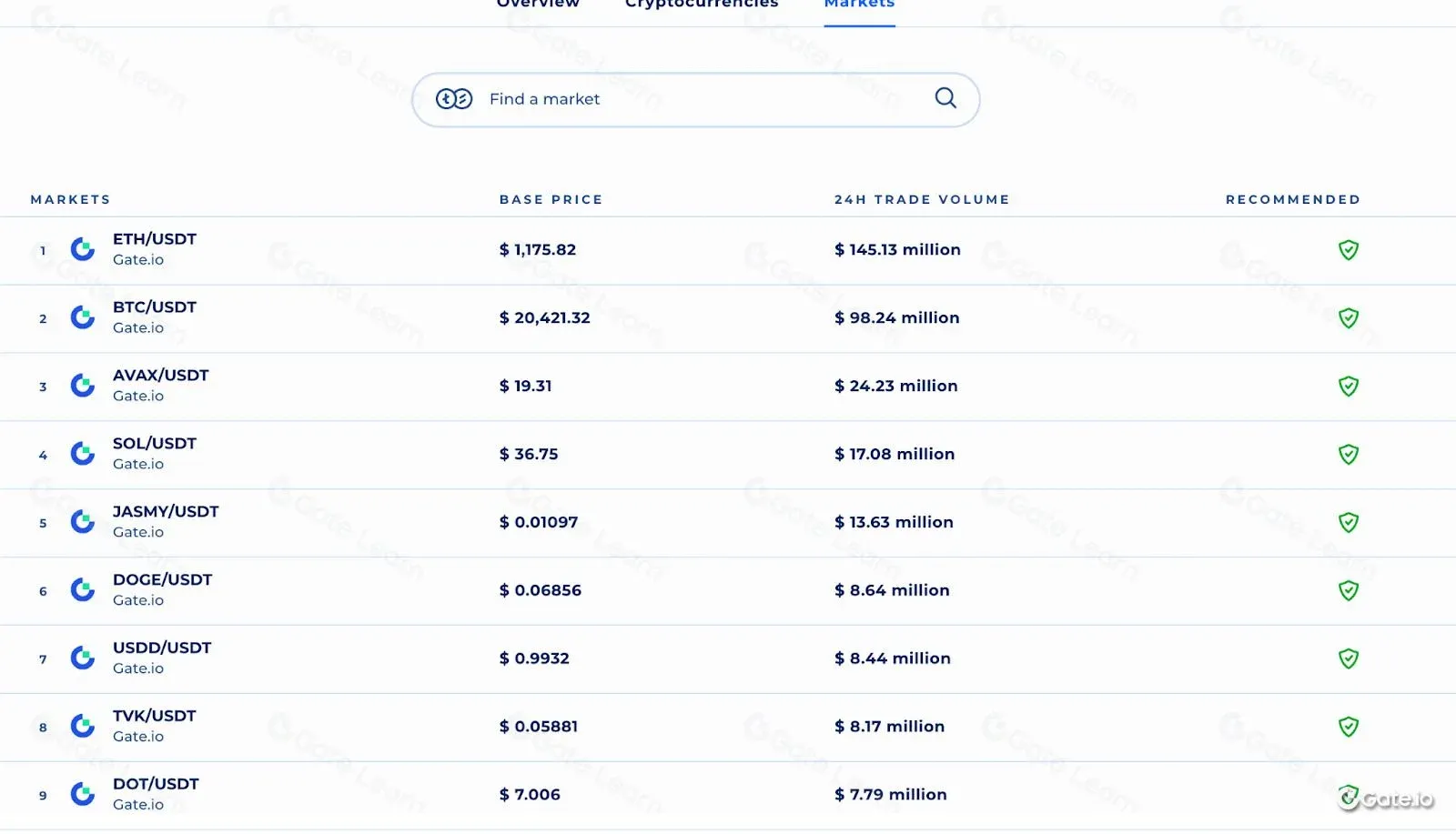 Lista de mercados e pares de negociação da Gate.com ordenada por volume