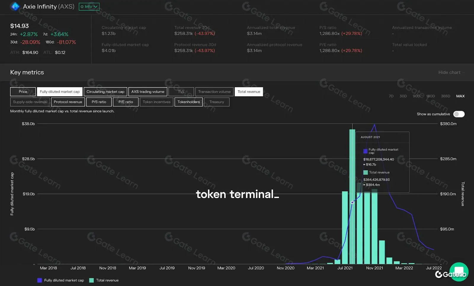 Relação entre receita do protocolo Axie Infinity e valor do token