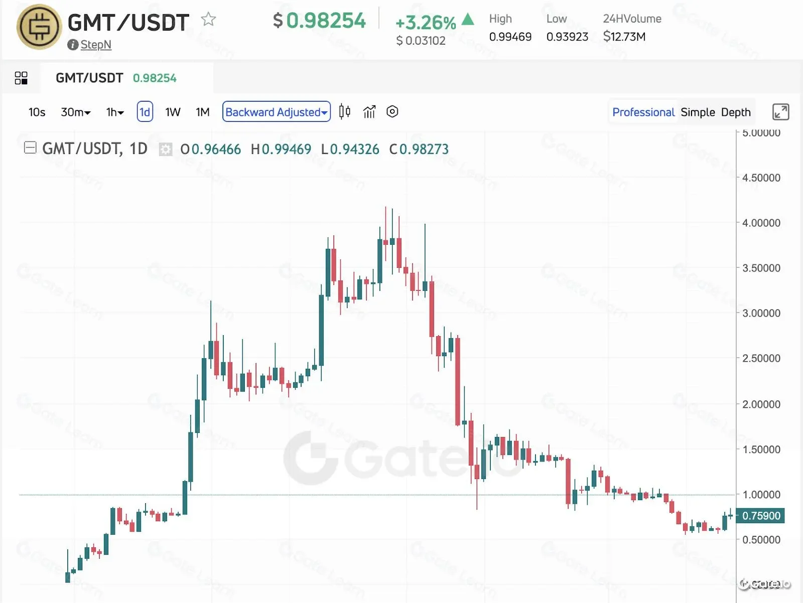 Modelo de avaliação fundamental de criptomoedas