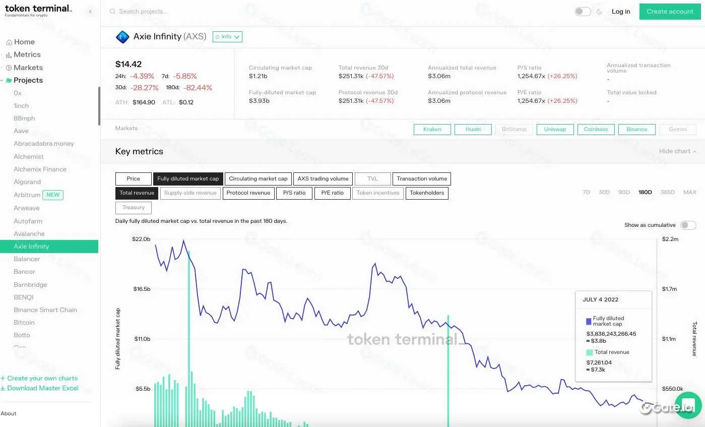 Indicadores chave do Axie Infinity, como market cap e volume de negociação