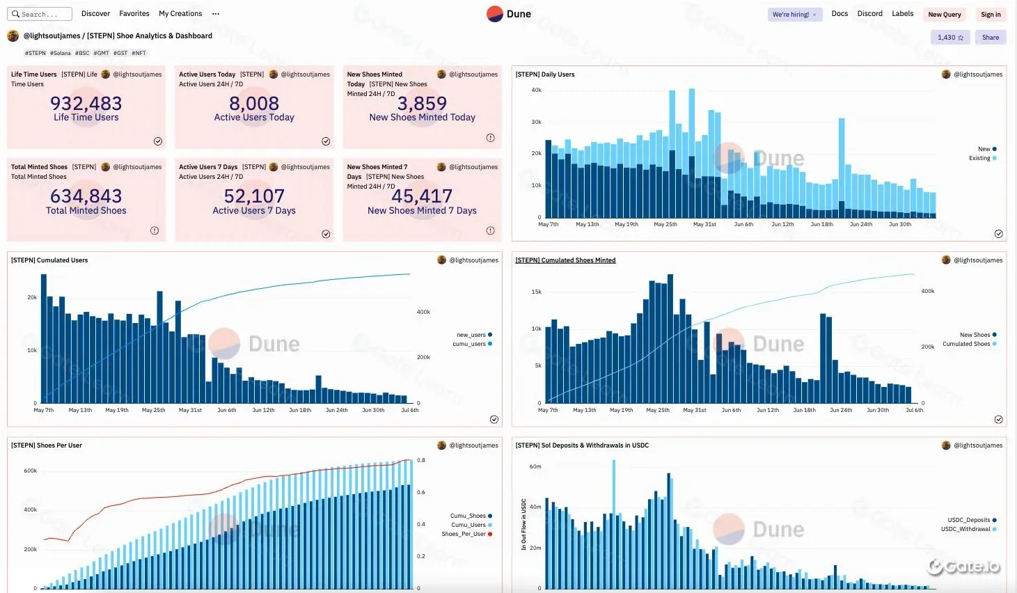 Gráfico de linha com novos usuários diários do STEPN e variação de preço