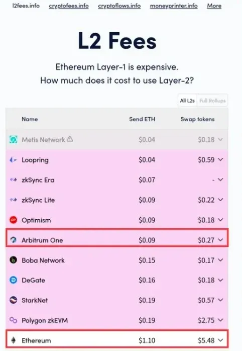 L2 与ETH 手续费比较