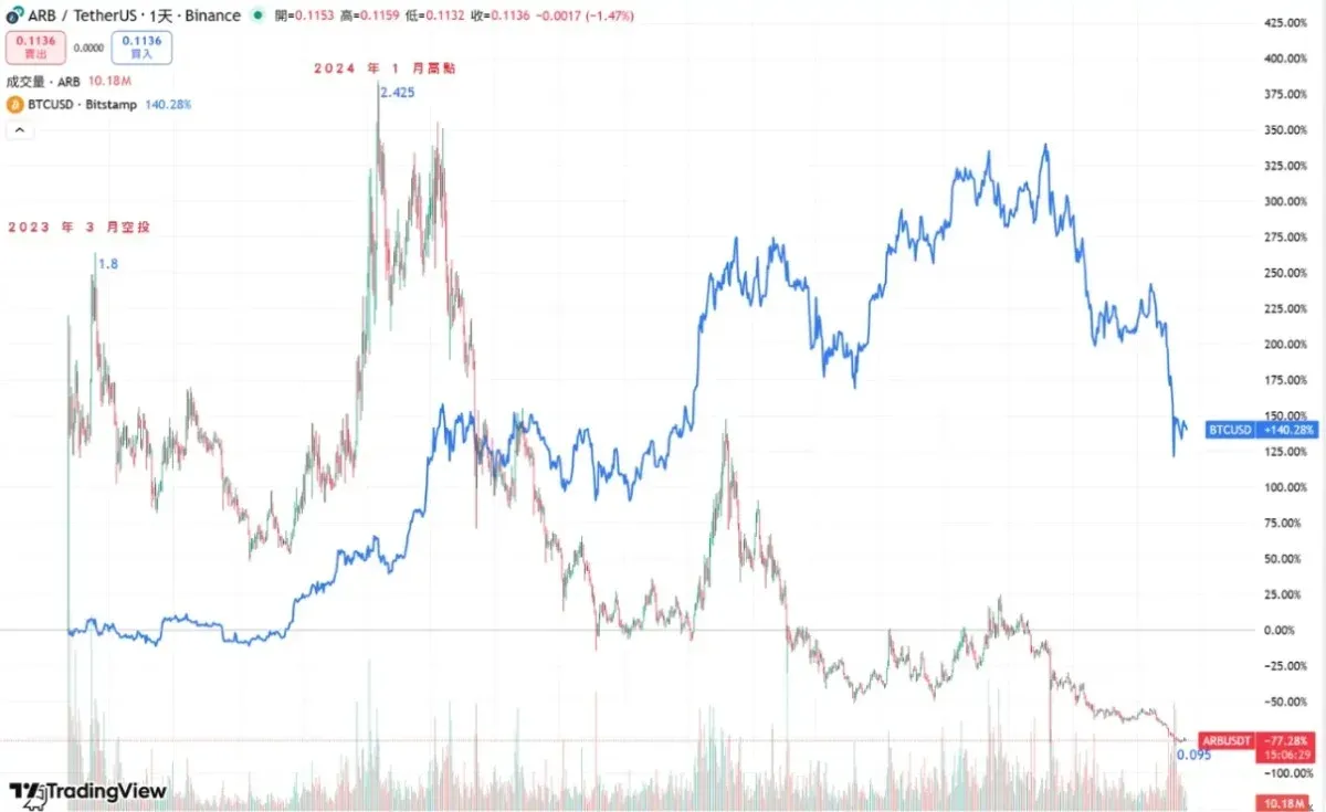 ARB 与BTC 价格走势比较图
