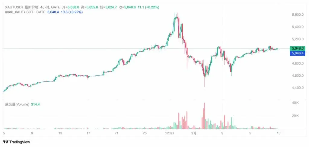 XAUT 歷史價格折線圖，區間約 1,600‑5,600 美元