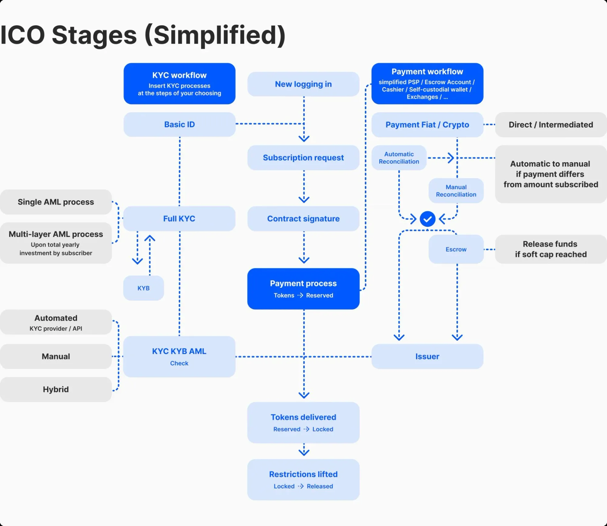 加密專案募資方式對比圖