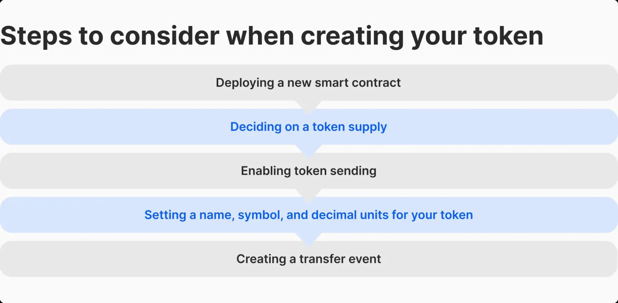 以太坊、NEO、EOS 等區塊鏈平台標誌與代幣生成示意圖