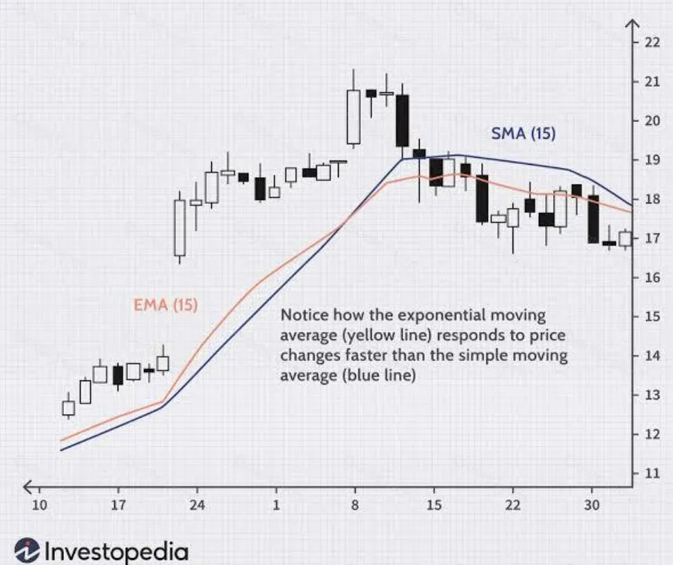 Comparación de línea de precio de acción con medias móviles de diferentes periodos