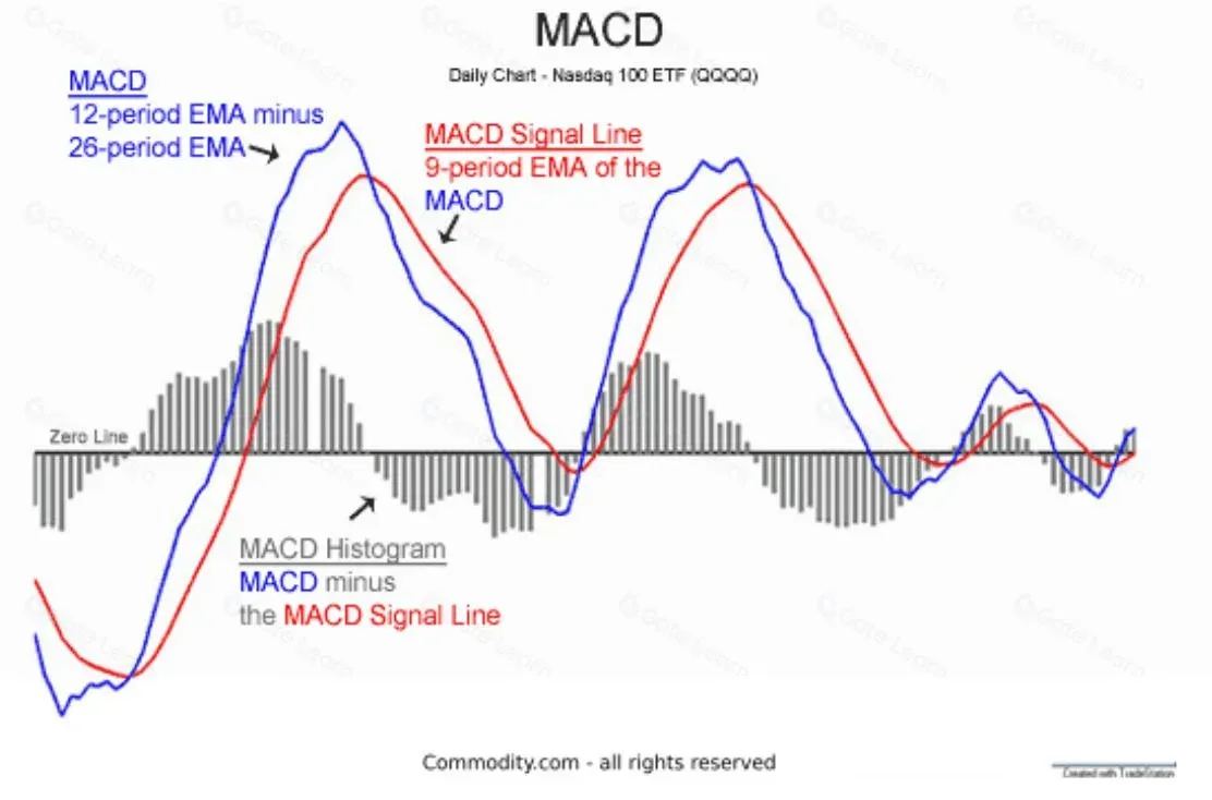 Ilustración del cruce entre la línea MACD y la línea de señal