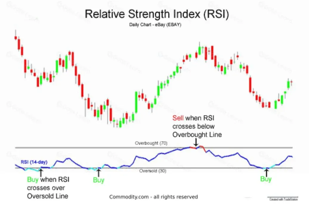 Gráfico MACD con línea azul por encima de cero y línea de señal roja debajo