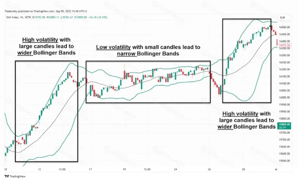 Representación de bandas de Bollinger alrededor de la media móvil en la evolución del precio de una criptomoneda