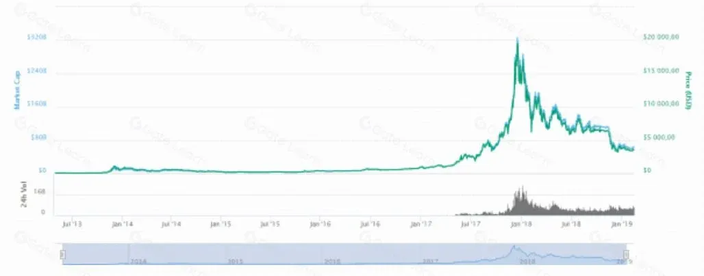 Curva lineal del precio de Bitcoin a lo largo del tiempo