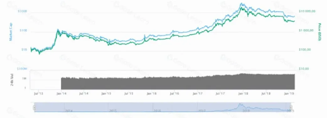 Gráfico de líneas del precio de Bitcoin con eje X de tiempo y eje Y logarítmico