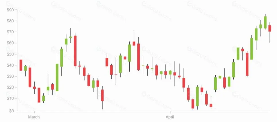 Gráfico de precios de criptomonedas que muestra patrones de velas comunes