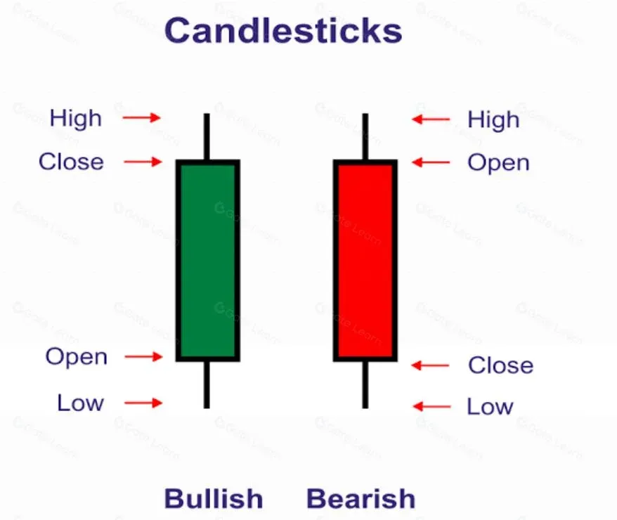 Ilustración de vela que muestra apertura, cierre, máximo y mínimo