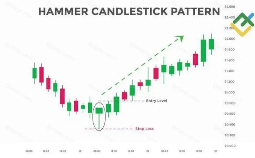 Ejemplo de velas martillo y martillo invertido en un gráfico de precios