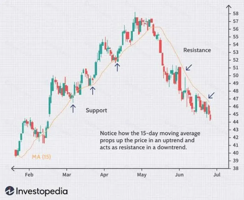 Gráfico de velas de criptomonedas que indica líneas de soporte y resistencia