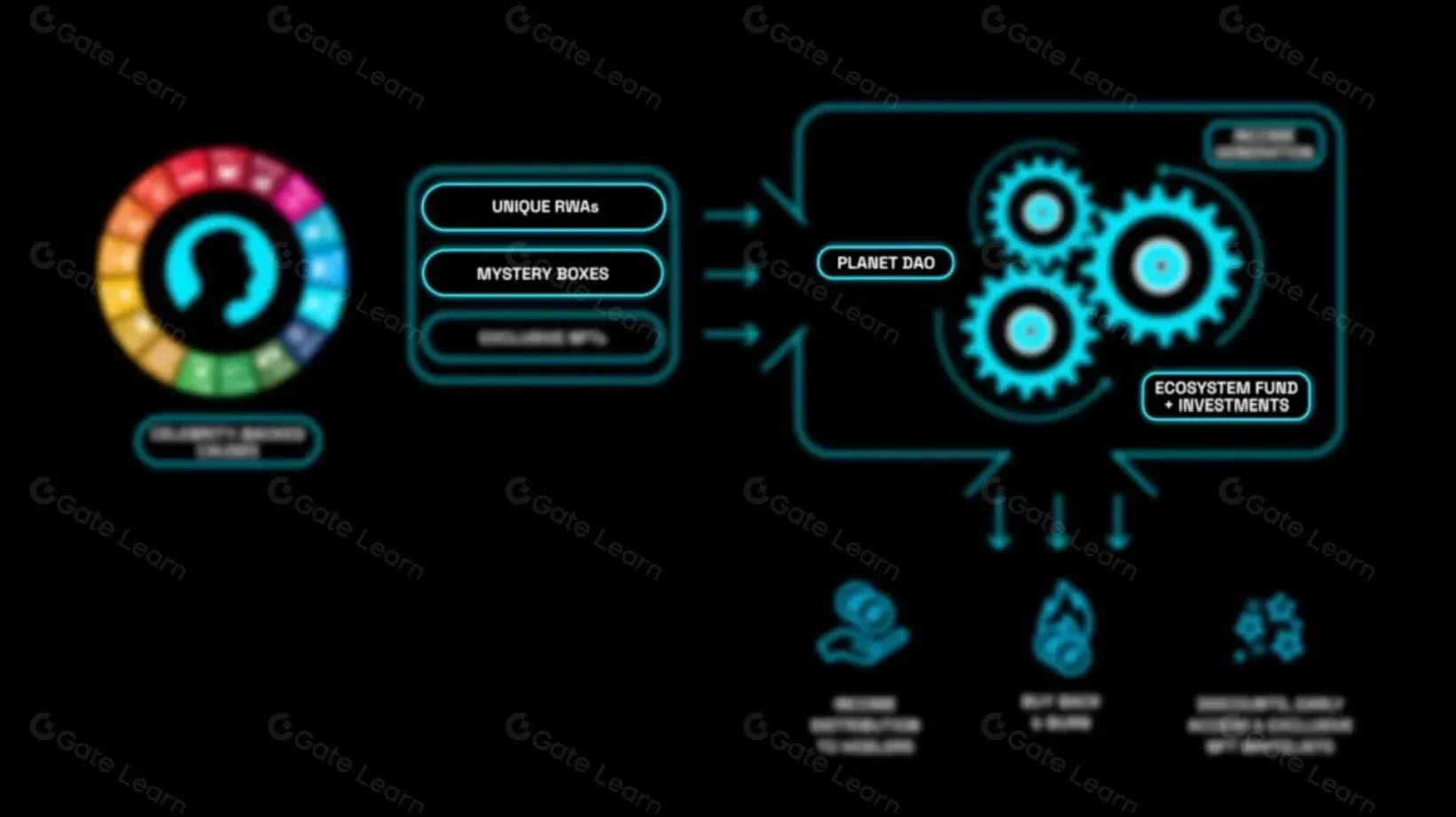 Diagrama da estrutura de governança do fundo ecológico da PLANET DAO