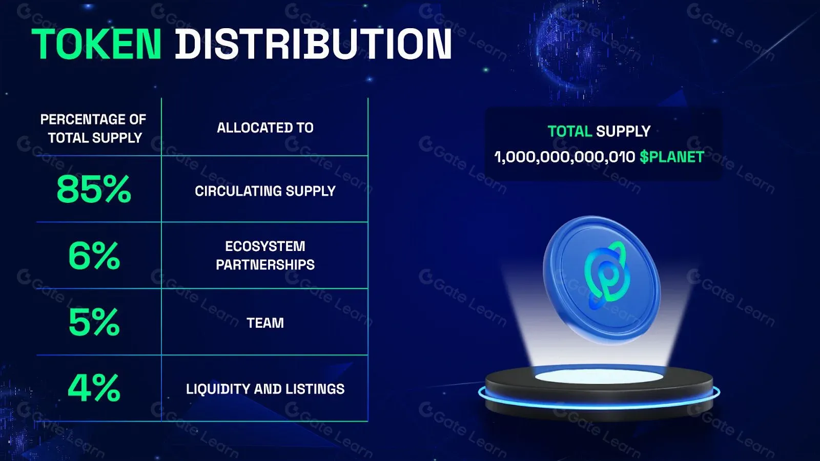 Gráfico de pizza da distribuição de tokens Planet ReFi: circulação, parcerias, equipe, liquidez