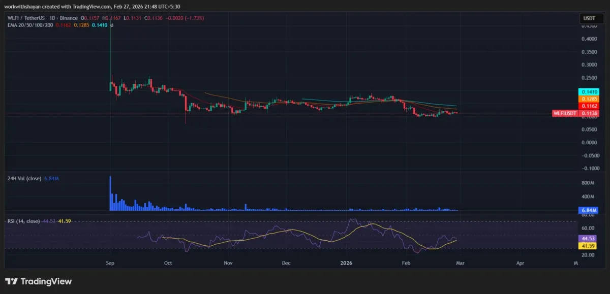 WLFI 價格走勢預測：World Liberty Financial 面臨 0.113 美元的拋售壓力