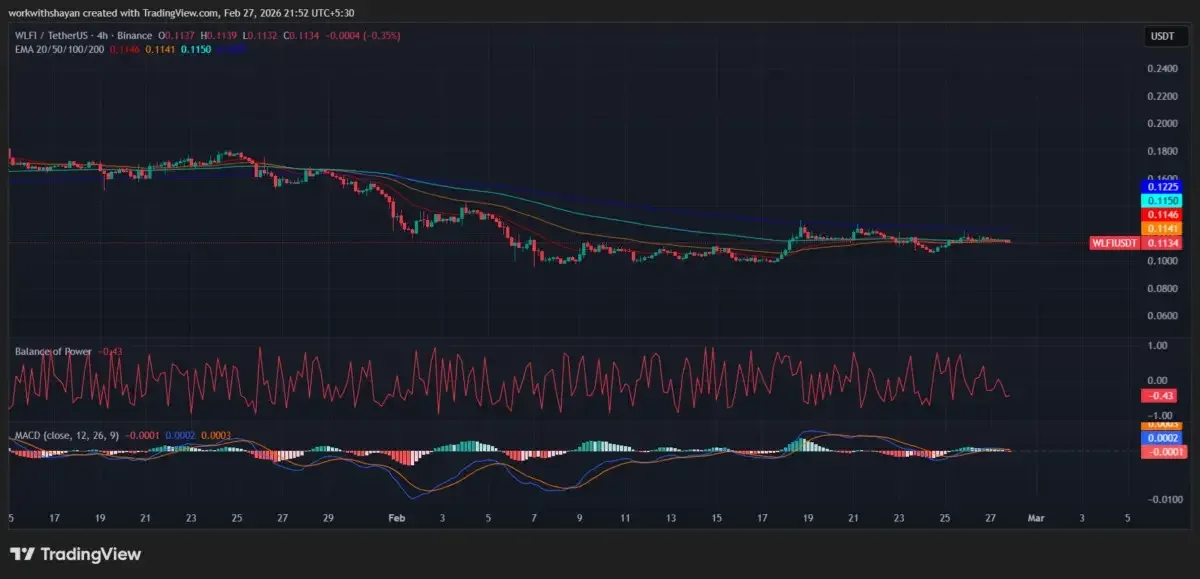 WLFI/USD 4 小時價格圖表：空頭目標是守在 EMA 趨勢線下方。