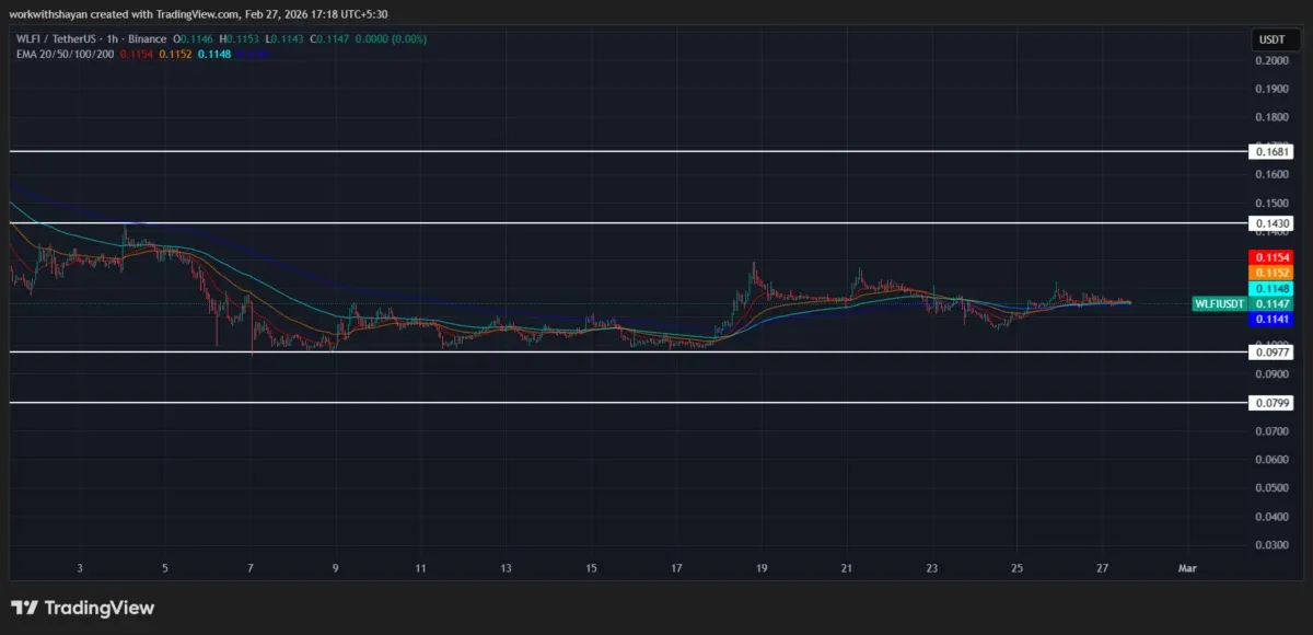 接下來 WLFI 價格分析會有哪些走向？
