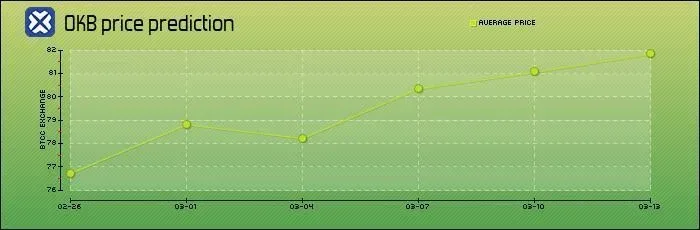 年 OKB 價格預測折線圖展示不同日期的美元數值