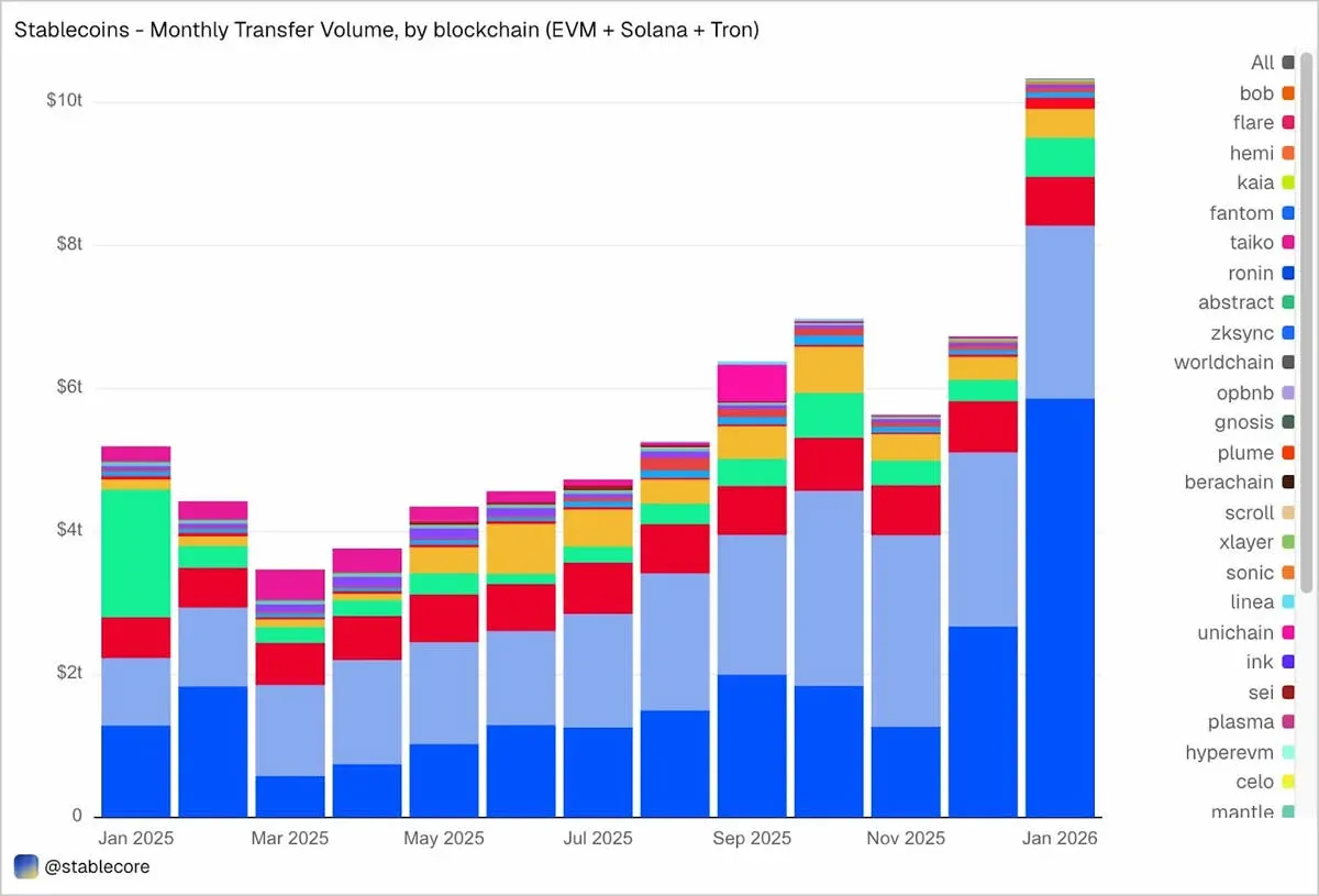 Transferências em janeiro ultrapassam US$ 10,3 trilhões