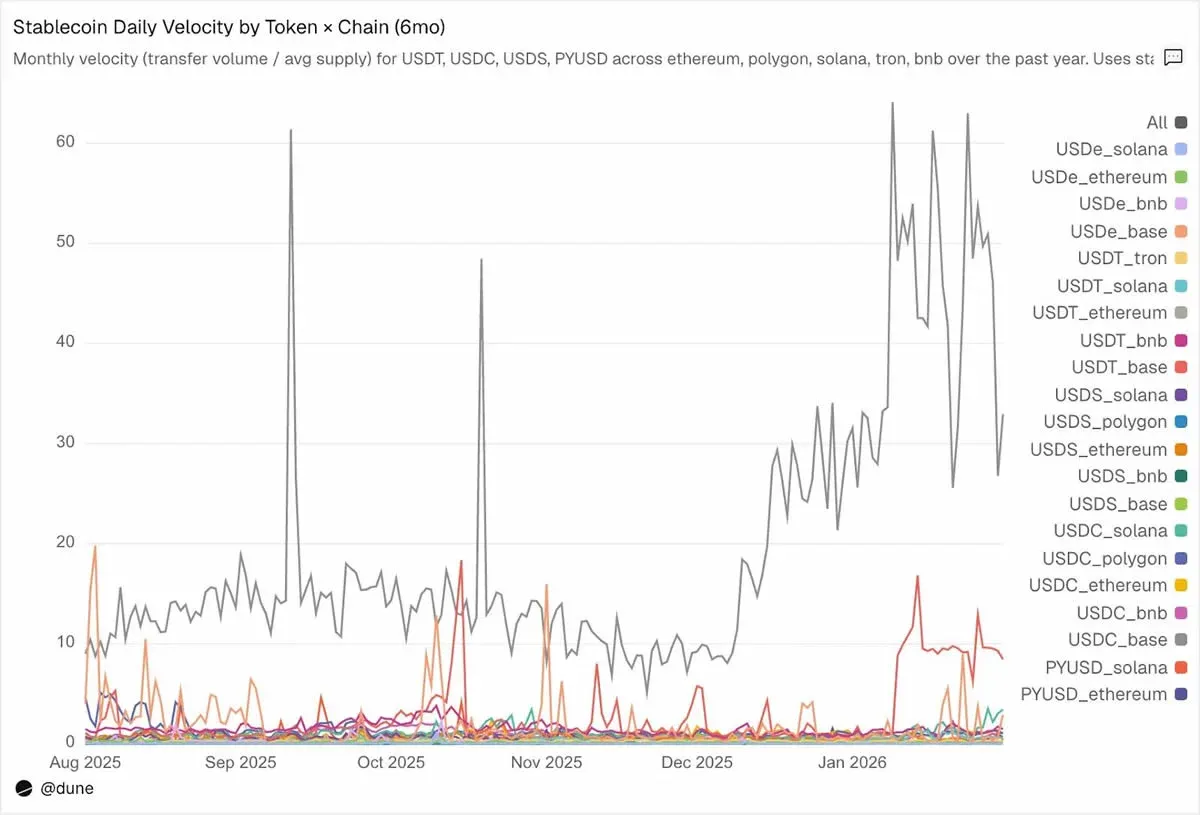 流通速度：同一种代币，不同的世界