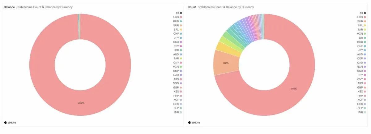 不同法币计价的稳定币供应量分布柱状图