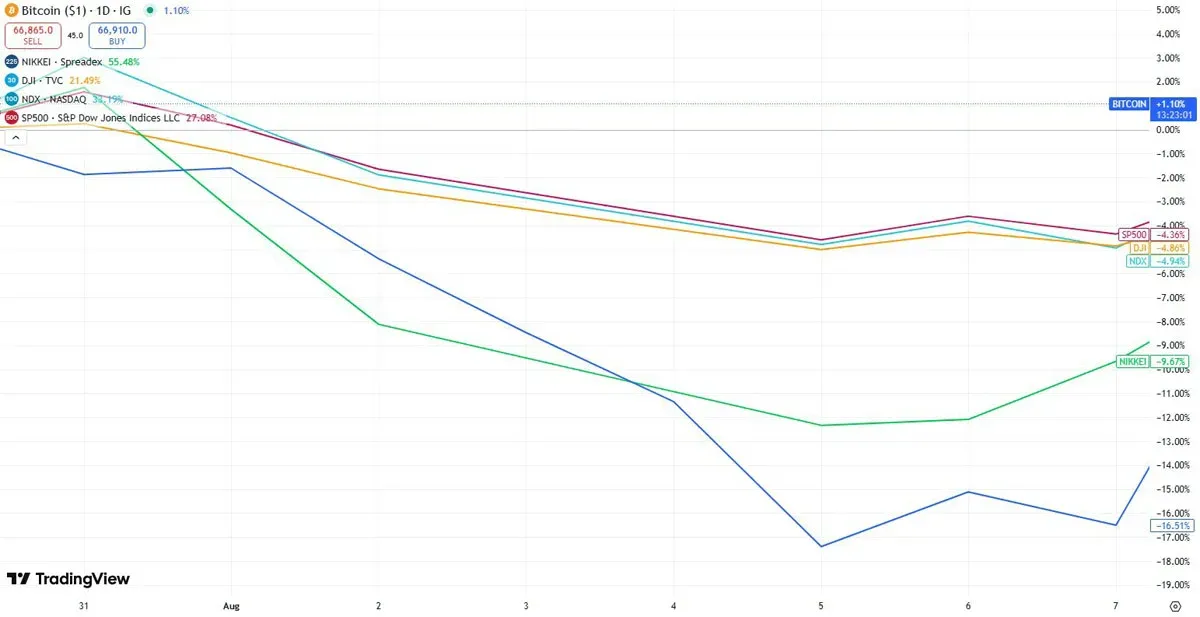 Gráfico de preços mostrando queda do Bitcoin maior que o índice Nikkei em agosto de 2024