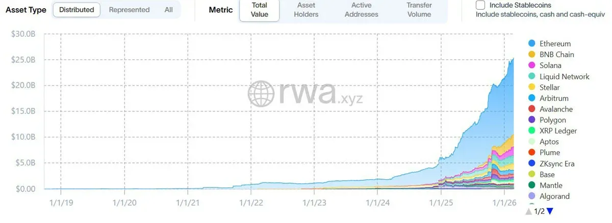 Gráfico de pizza mostrando que Ethereum tem mais de 30% de participação no mercado de tokenização de RWA
