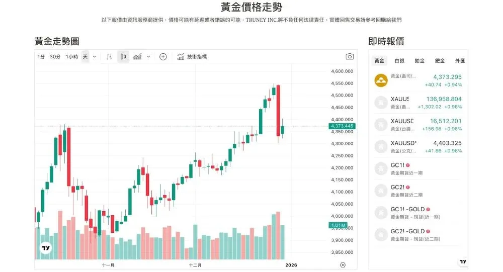 黃金、白金，其他貴金屬的同期表現：板塊普漲亦齊跌