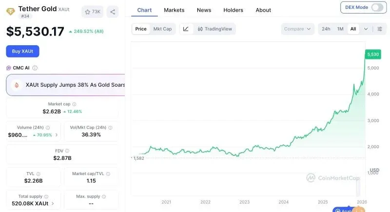 ¿Qué es XAUt? ¿Cómo funciona? ¿Cómo adquirirlo? Imagen 2