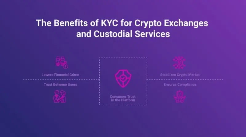 Introdução ao KYC da exchange