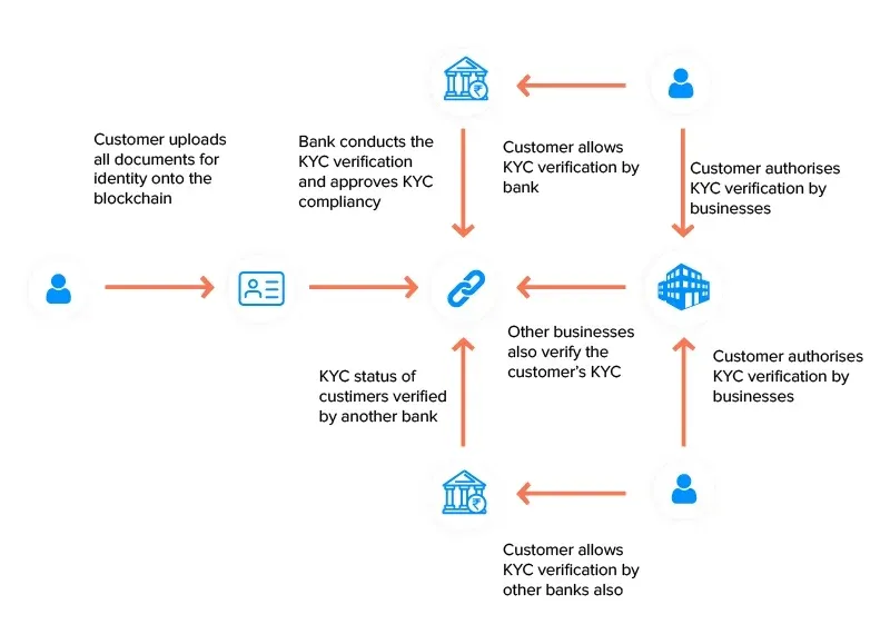 Introdução ao KYC da exchange