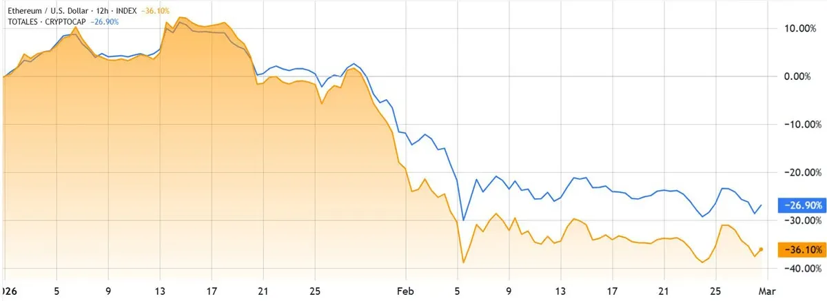 Ethereum cae un 60 % mientras las finanzas tradicionales siguen apostando
