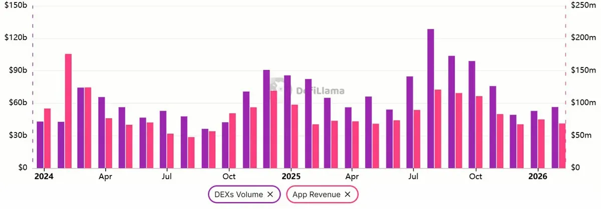 Comparación de volumen de DEX de 30 días a la izquierda y de ingresos de DApp a la derecha para Ethereum