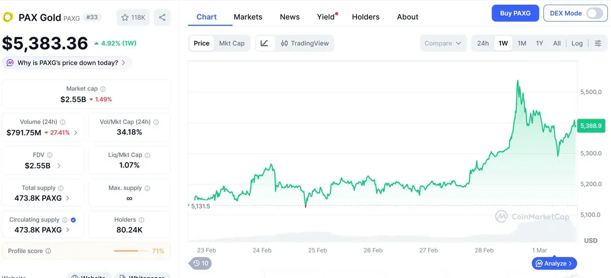 PAXG 價格曲線週六升至約 5,536 美元（≈ 177,152 台幣）