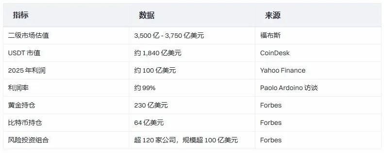 Tether 高管財富超巴菲特，加密新變