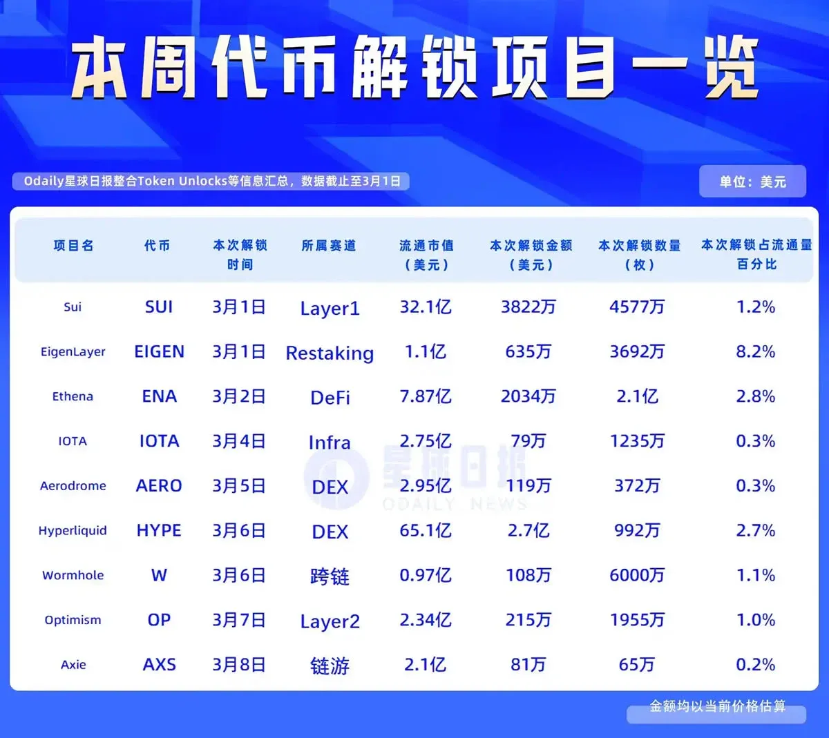 Desbloqueo semanal de tokens: HYPE desbloquea tokens por valor aproximado de 270 millones de USD