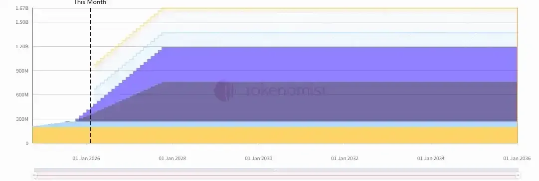 Desbloqueo semanal de tokens: HYPE desbloquea tokens por valor aproximado de 270 millones de USD