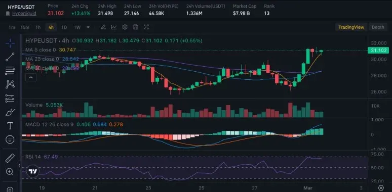 HYPE代币价格走势图展示上升趋势中的关键技术结构