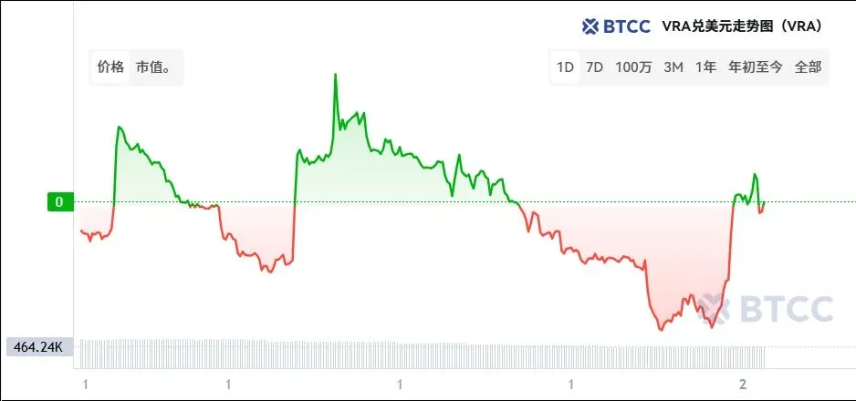 VRA 價格折線圖顯示長期下跌趨勢和近期小幅反彈