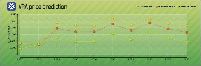 Gráfico de linha de preço VRA previsto 2027‑2030